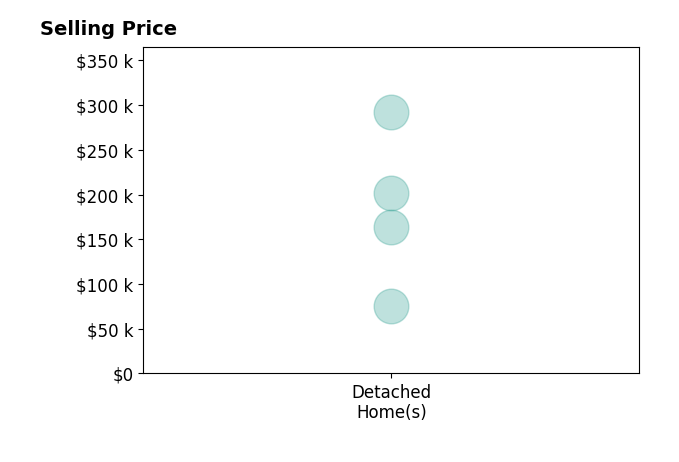 Histogram of home sales price ranges for Ciara Ward