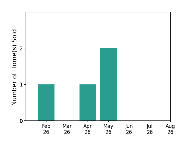 Bar chart of total home sales by Crystal Arguello over the past 12 months