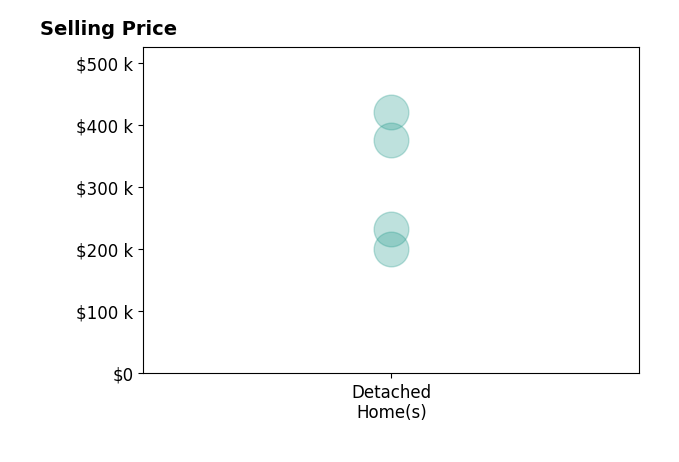 Histogram of home sales price ranges for Crystal Arguello