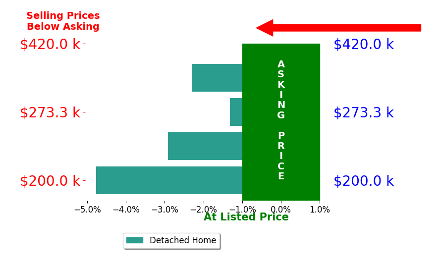 Bar chart comparing asking price vs selling price for Crystal Arguello