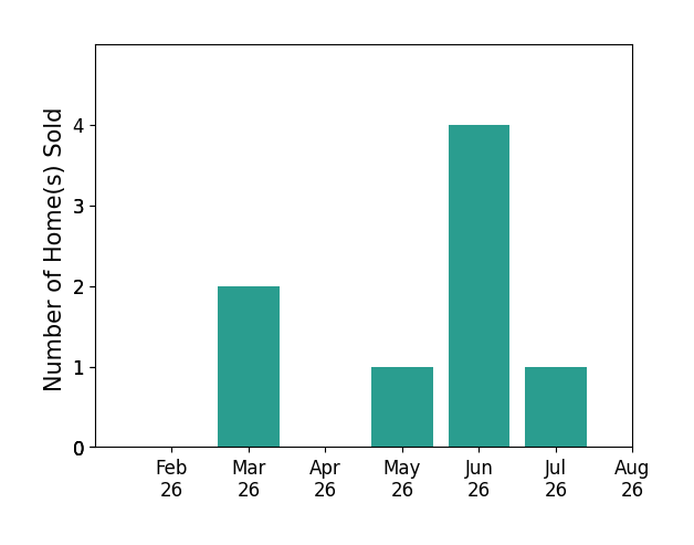 Bar chart of total home sales by Betty Craig over the past 12 months