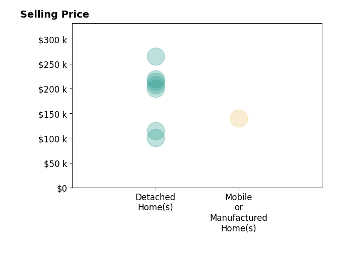 Histogram of home sales price ranges for Betty Craig