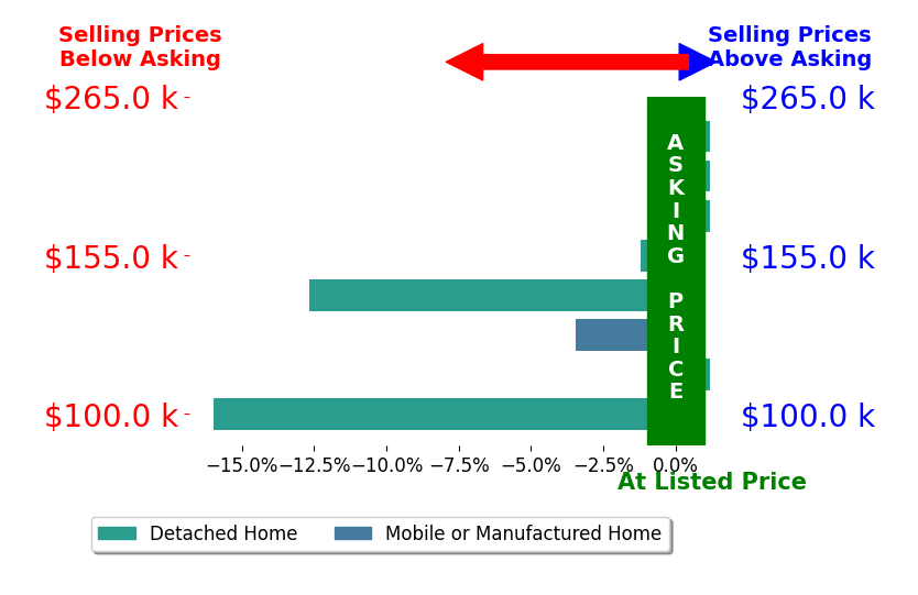 Bar chart comparing asking price vs selling price for Betty Craig