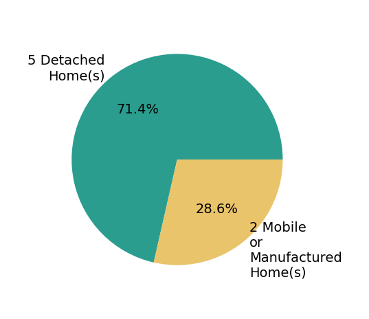 Pie chart showing home sales by property type for Kristin Flaherty