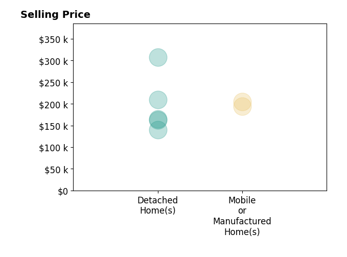 Histogram of home sales price ranges for Kristin Flaherty
