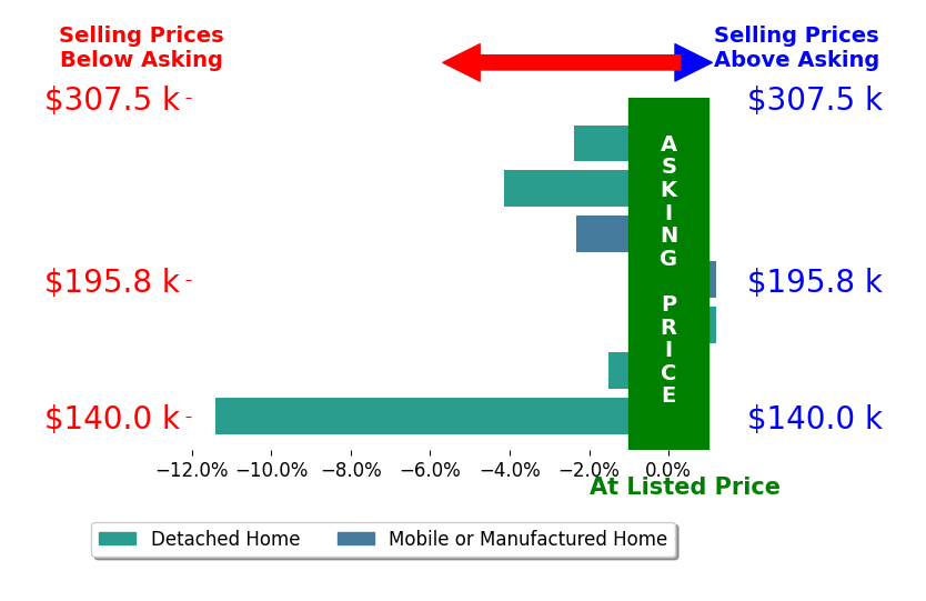 Bar chart comparing asking price vs selling price for Kristin Flaherty
