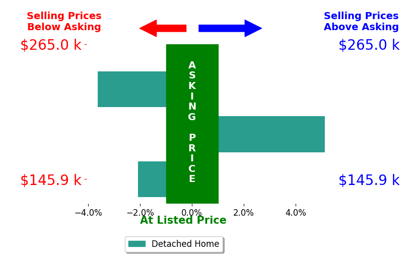 Bar chart comparing asking price vs selling price for Randi Johnson