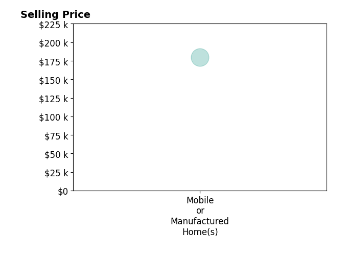 Histogram of home sales price ranges for Helen SaylorKimes