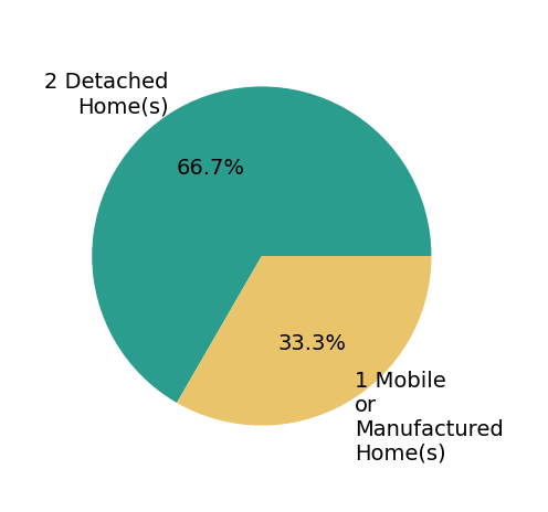 Pie chart showing home sales by property type for Dustin Crawford