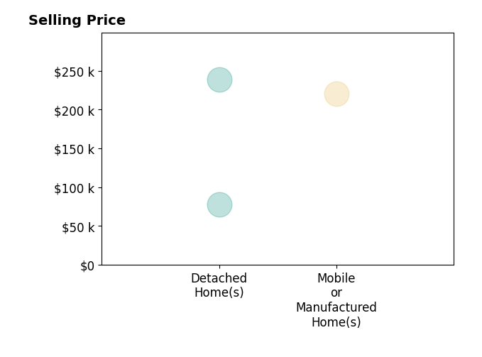 Histogram of home sales price ranges for Dustin Crawford