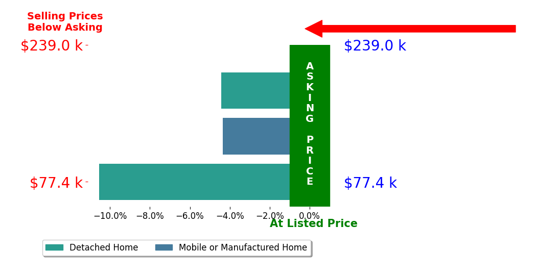 Bar chart comparing asking price vs selling price for Dustin Crawford