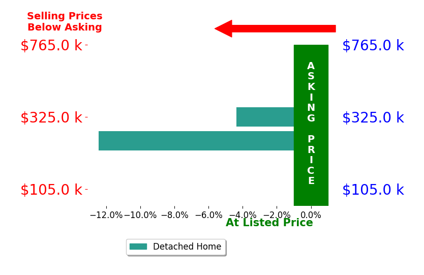 Bar chart comparing asking price vs selling price for Jessica Brown