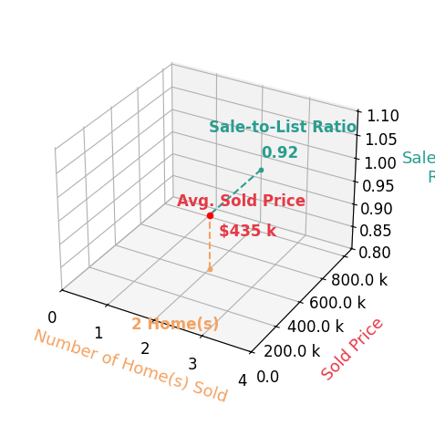 Chart showing sale-to-list price ratio for Jessica Brown