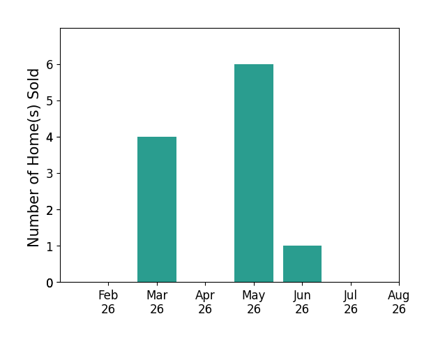 Bar chart of total home sales by Emily KellerLampman over the past 12 months