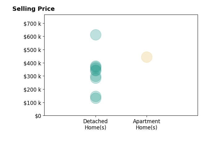 Histogram of home sales price ranges for Emily KellerLampman