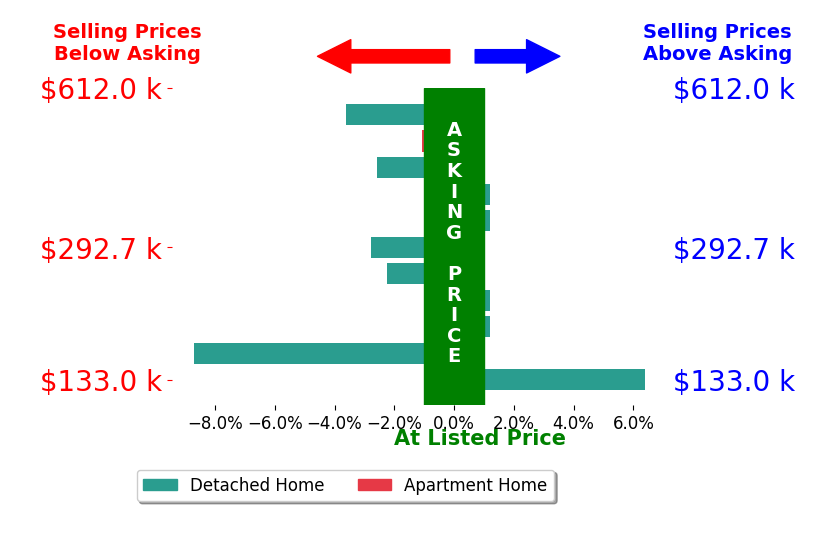 Bar chart comparing asking price vs selling price for Emily KellerLampman