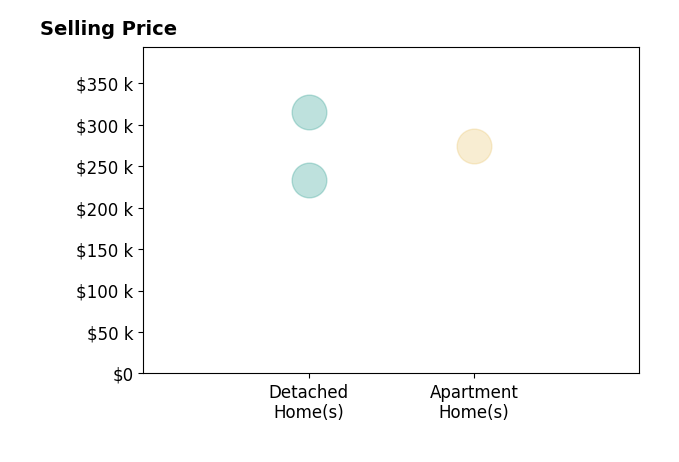 Histogram of home sales price ranges for Kim Tierney Keller