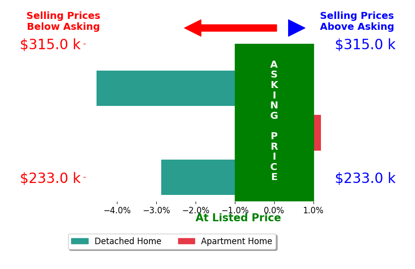 Bar chart comparing asking price vs selling price for Kim Tierney Keller