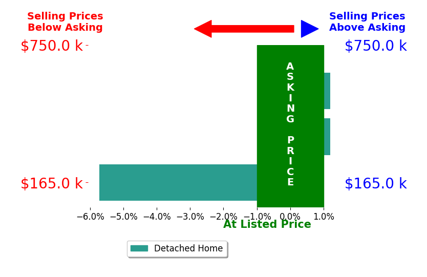 Bar chart comparing asking price vs selling price for Bruce Seymour