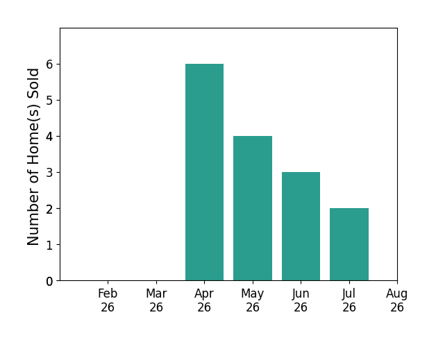 Bar chart of total home sales by Josh Baker over the past 12 months