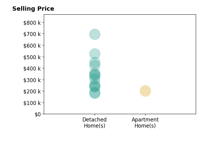 Histogram of home sales price ranges for Josh Baker