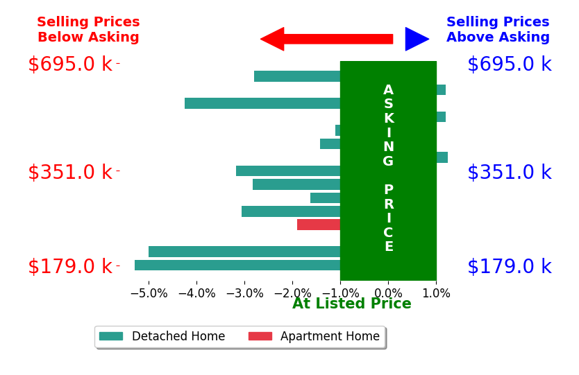 Bar chart comparing asking price vs selling price for Josh Baker