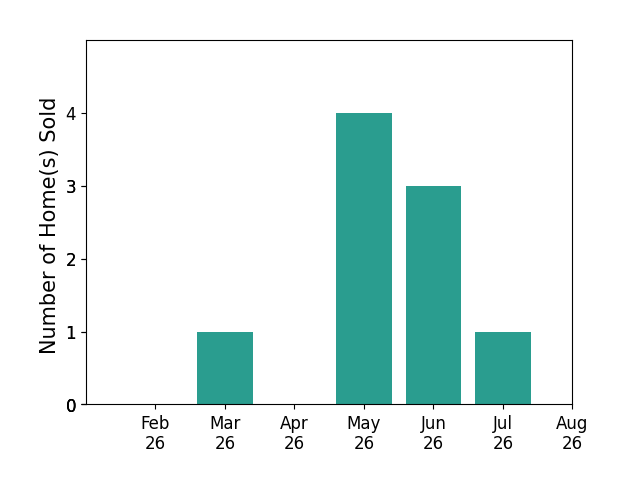 Bar chart of total home sales by Ashley Noethe over the past 12 months