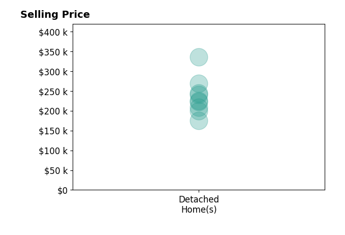 Histogram of home sales price ranges for Ashley Noethe