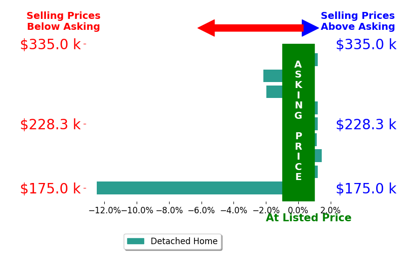 Bar chart comparing asking price vs selling price for Ashley Noethe