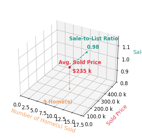 Chart showing sale-to-list price ratio for Ashley Noethe