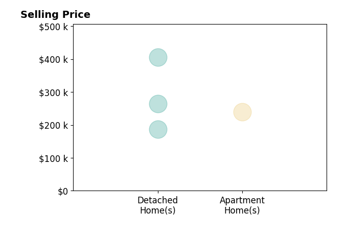 Histogram of home sales price ranges for Susan Vander Waal