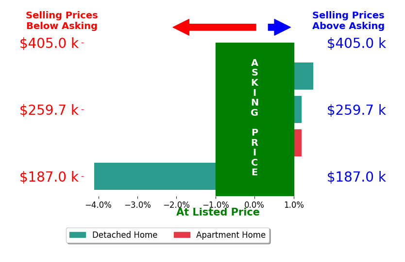 Bar chart comparing asking price vs selling price for Susan Vander Waal