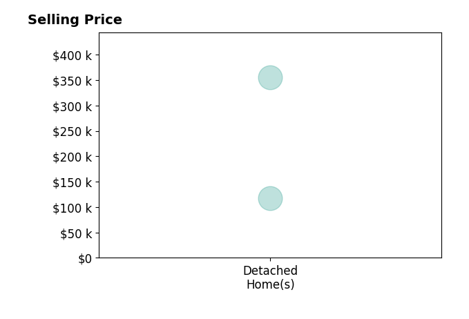 Histogram of home sales price ranges for Presley Sparks