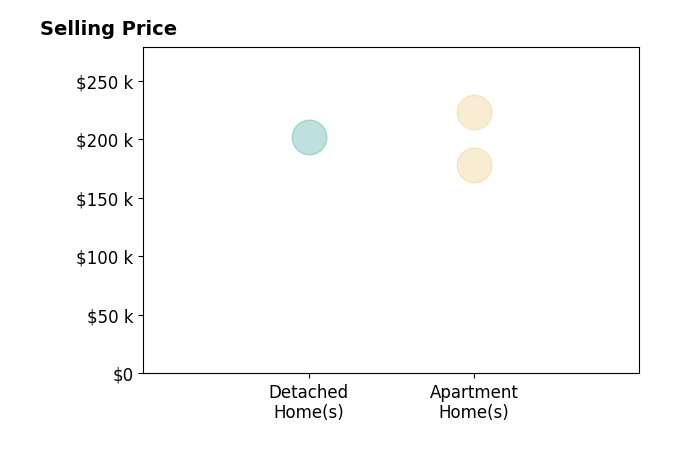 Histogram of home sales price ranges for Stephany Goodhue