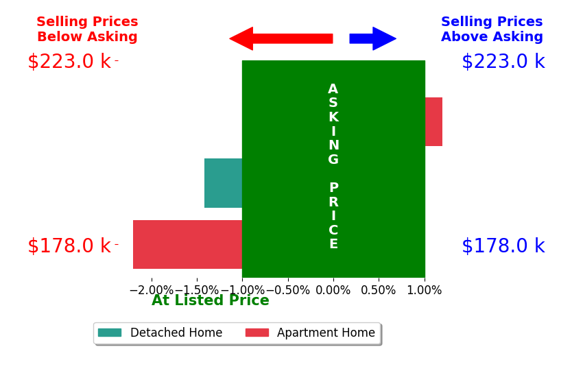 Bar chart comparing asking price vs selling price for Stephany Goodhue