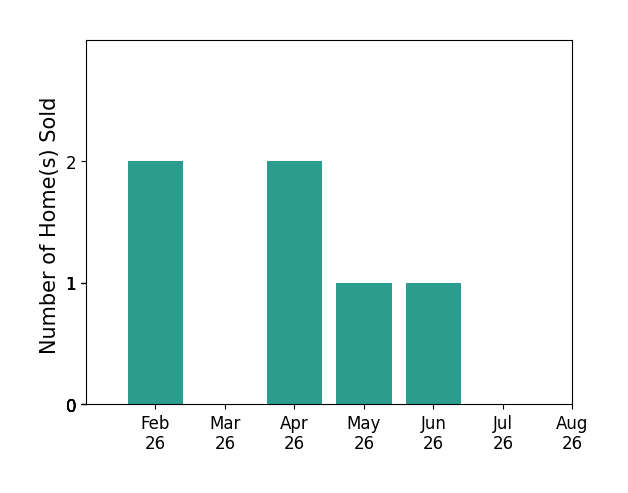 Bar chart of total home sales by Cassi Sinclair over the past 12 months