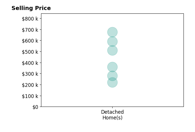 Histogram of home sales price ranges for Cassi Sinclair