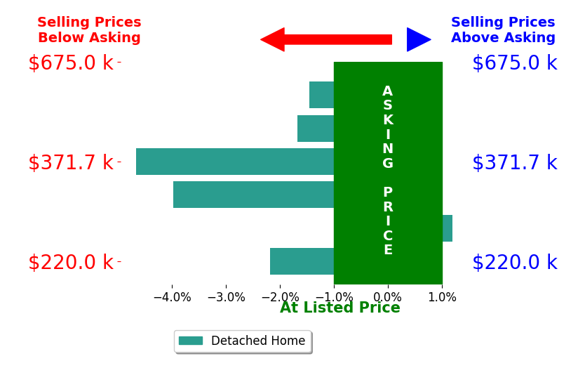 Bar chart comparing asking price vs selling price for Cassi Sinclair