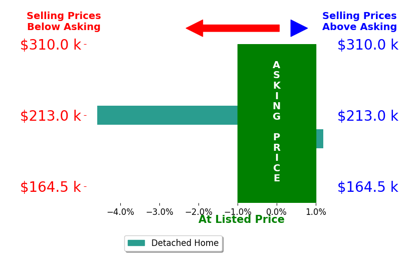 Bar chart comparing asking price vs selling price for Marcus Sereg