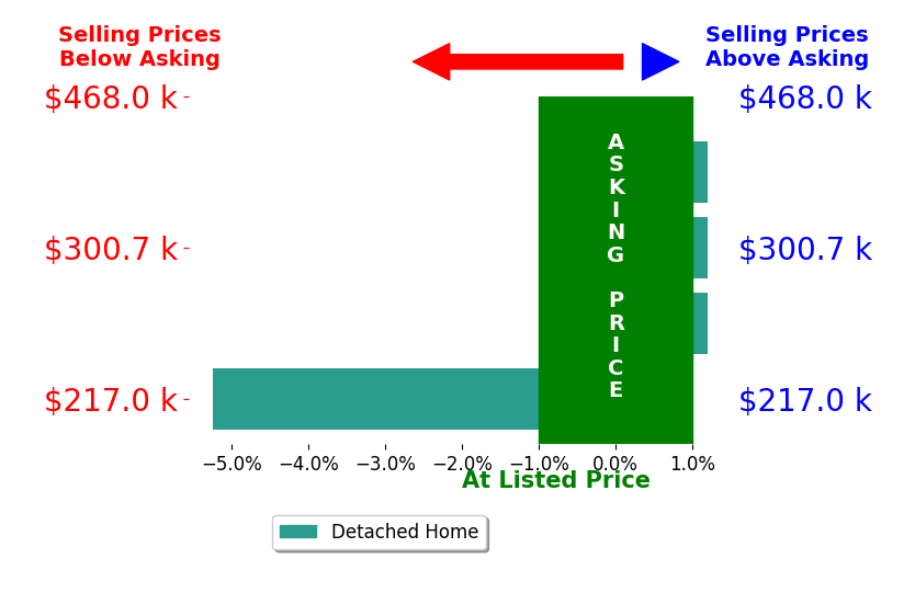 Bar chart comparing asking price vs selling price for Ryan Nash