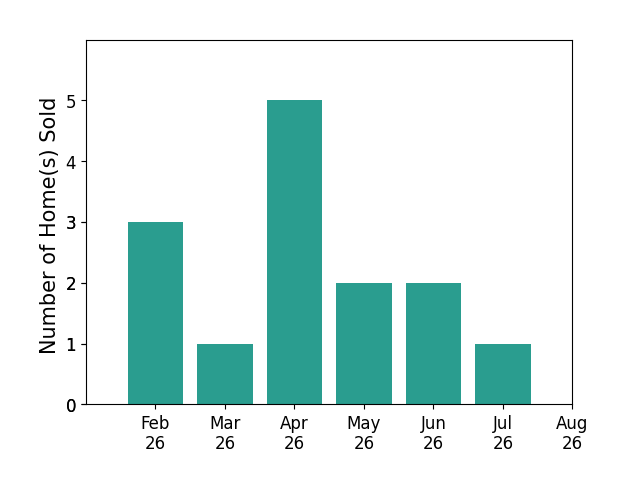 Bar chart of total home sales by Tanner Loyd over the past 12 months