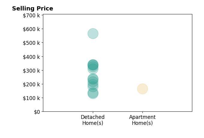 Histogram of home sales price ranges for Tanner Loyd