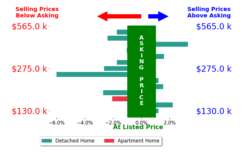 Bar chart comparing asking price vs selling price for Tanner Loyd