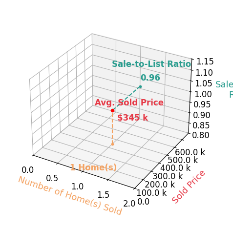 Chart showing sale-to-list price ratio for Terry Pauling