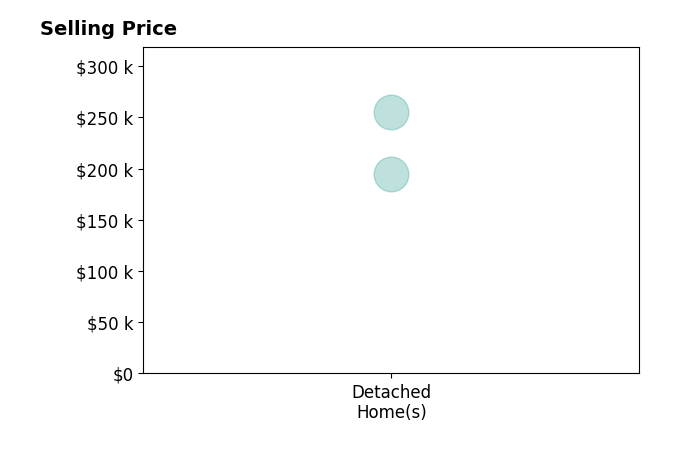 Histogram of home sales price ranges for Jamie Ball