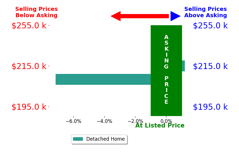 Bar chart comparing asking price vs selling price for Jamie Ball