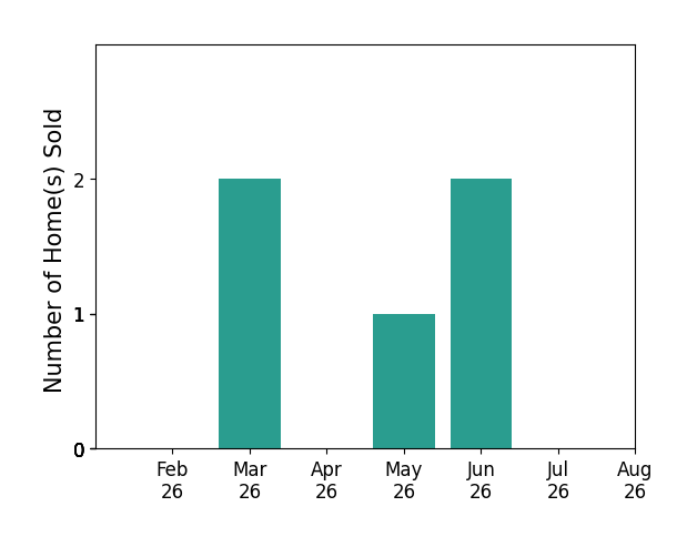 Bar chart of total home sales by Mollie Keitges over the past 12 months