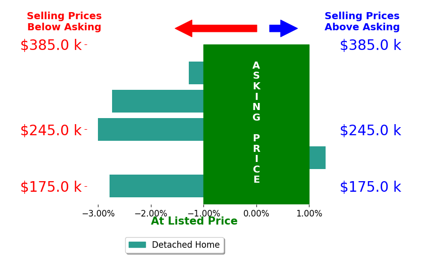 Bar chart comparing asking price vs selling price for Mollie Keitges