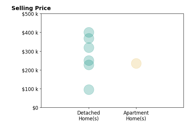 Histogram of home sales price ranges for Jennifer Mott