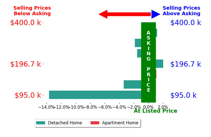 Bar chart comparing asking price vs selling price for Jennifer Mott